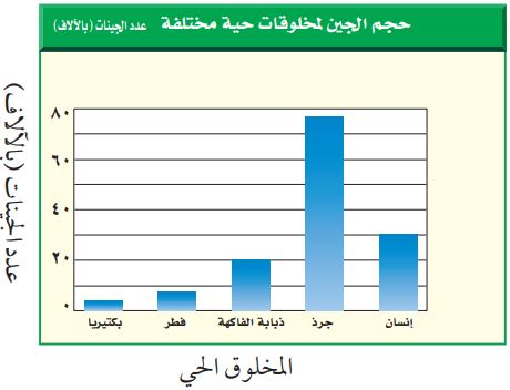 شكل بياني